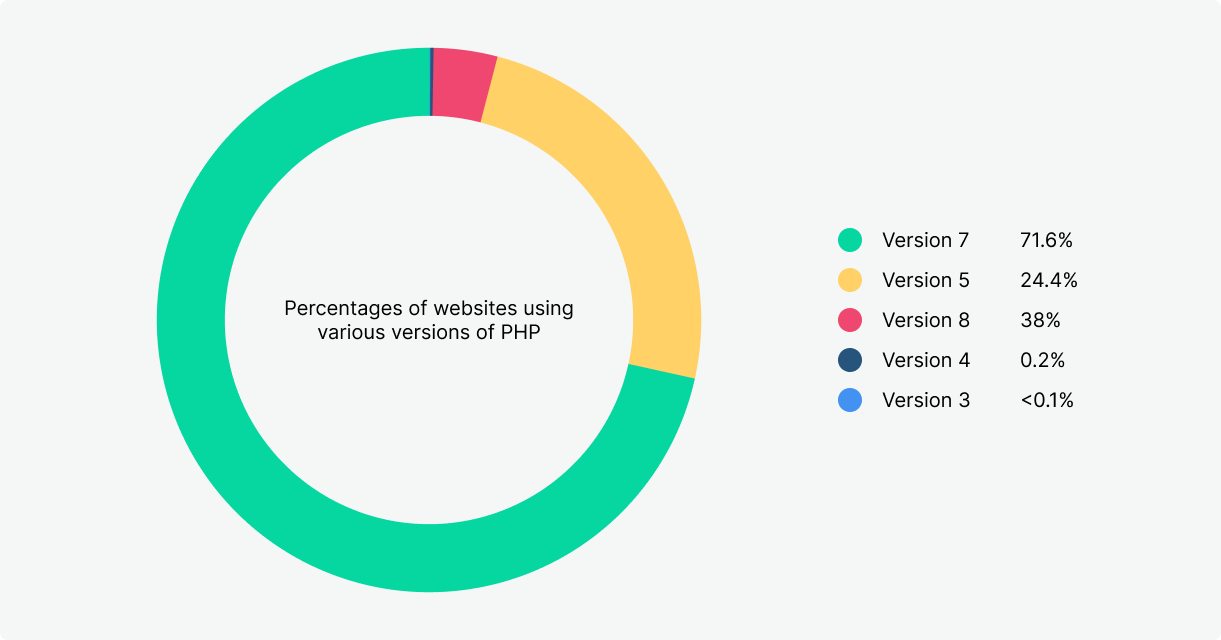 Percentage of websites using versions of PHP