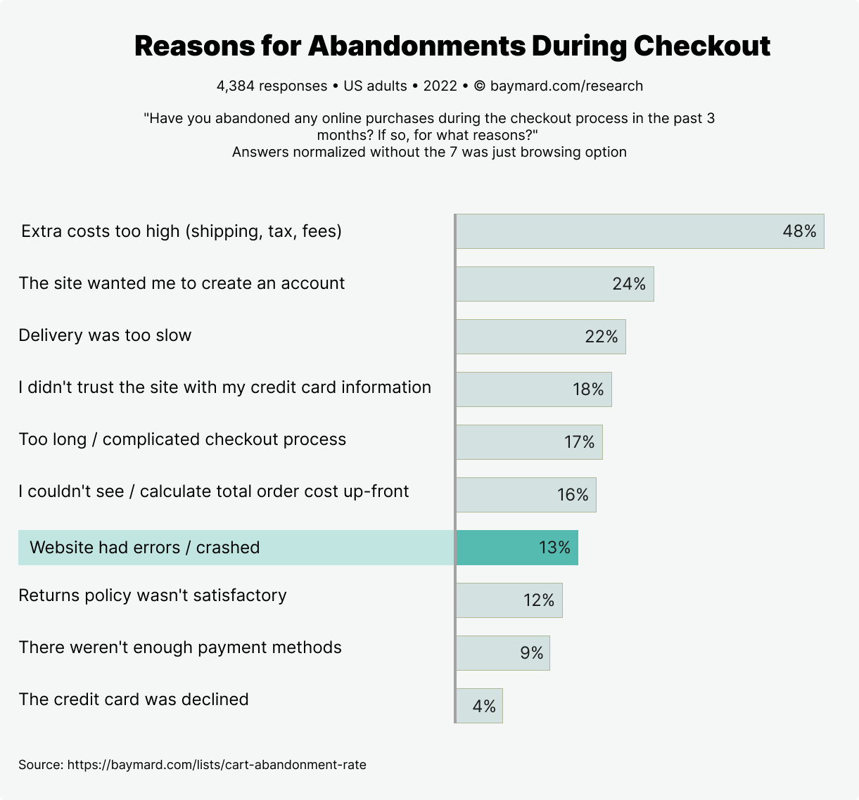 Reasons for Abandonments during checkout infographic